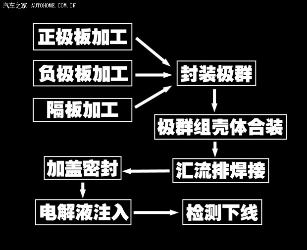 车辆电能储存中心 蓄电池基础知识解读
